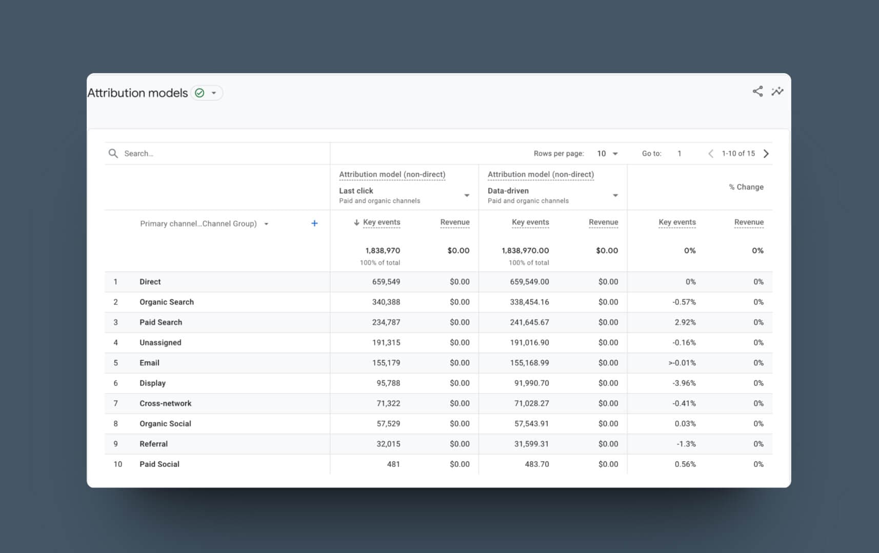 Updates to attribution models in GA4 1