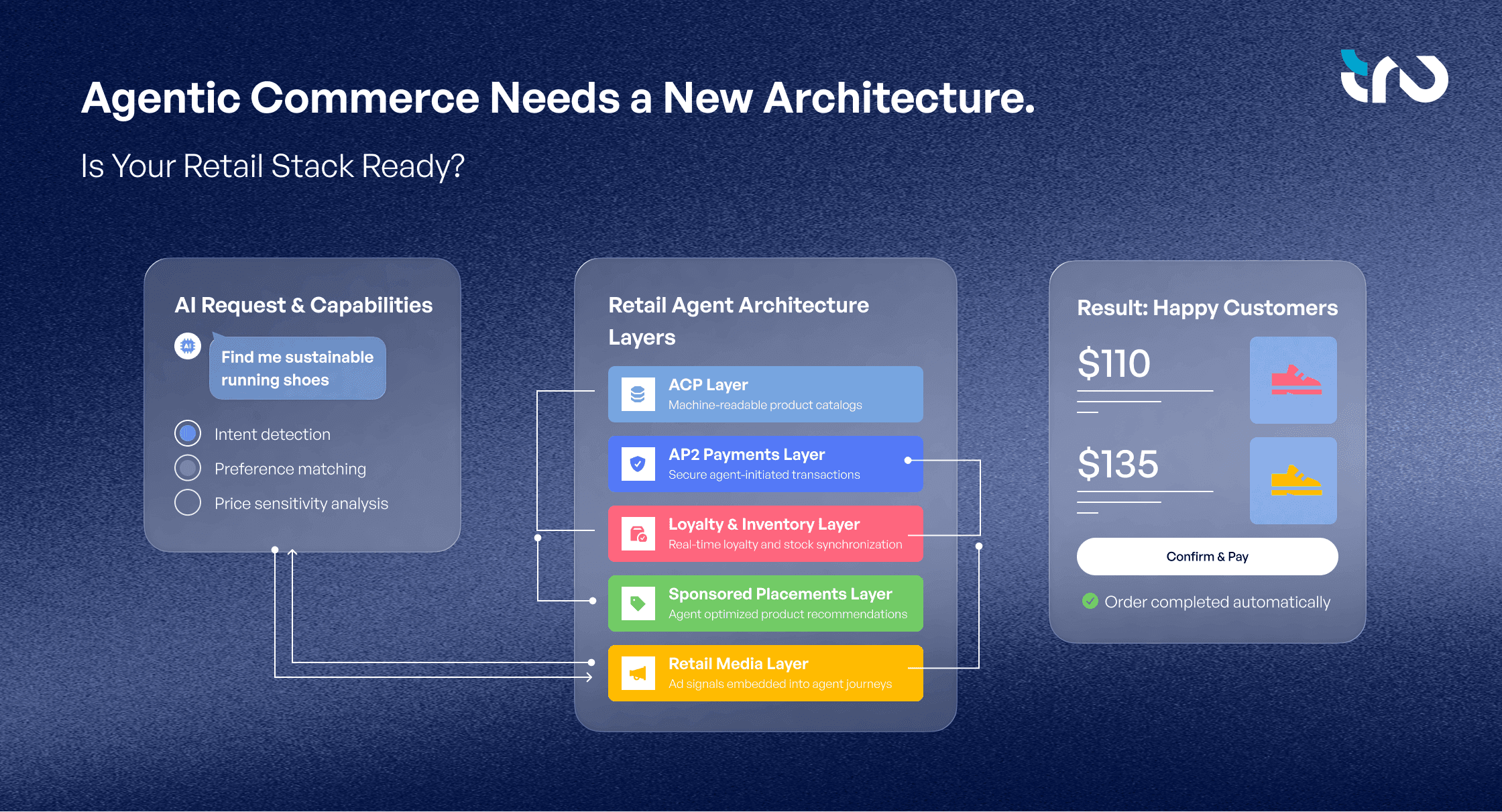 Diagram showing the architecture of agentic commerce with AI requests, retail agent layers, and automated customer checkout results.