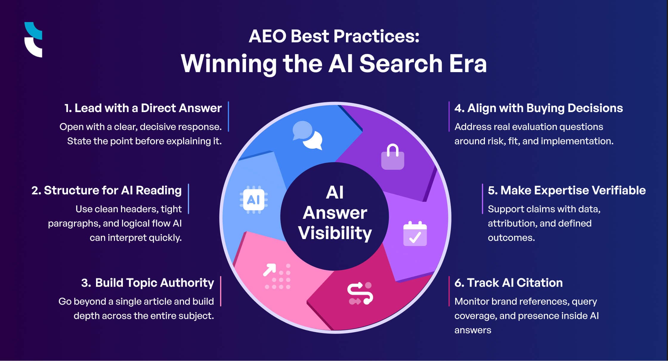Infographic on AEO best practices for winning the AI search era, highlighting six steps: direct answer-first content, structured formatting for AI retrieval, topic authority development, alignment with buying decisions, verifiable expertise signals, and tracking AI citation visibility.