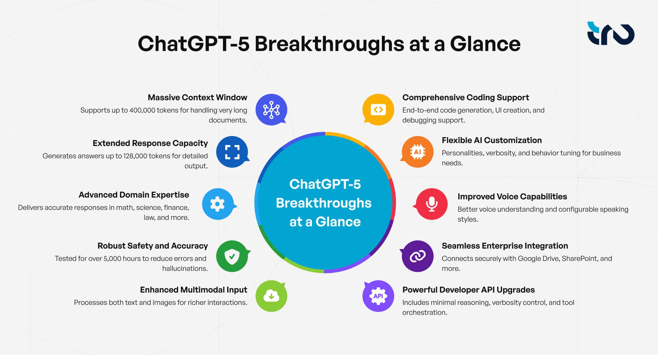 Infographic showing key advancements of ChatGPT-5, highlighting its large 400,000-token context window, extended 128,000-token response capacity, improved accuracy in math and science, enhanced safety through extensive testing, support for text and images, advanced coding features, customizable AI behavior, upgraded voice interaction, seamless integration with enterprise tools, and new developer API capabilities.