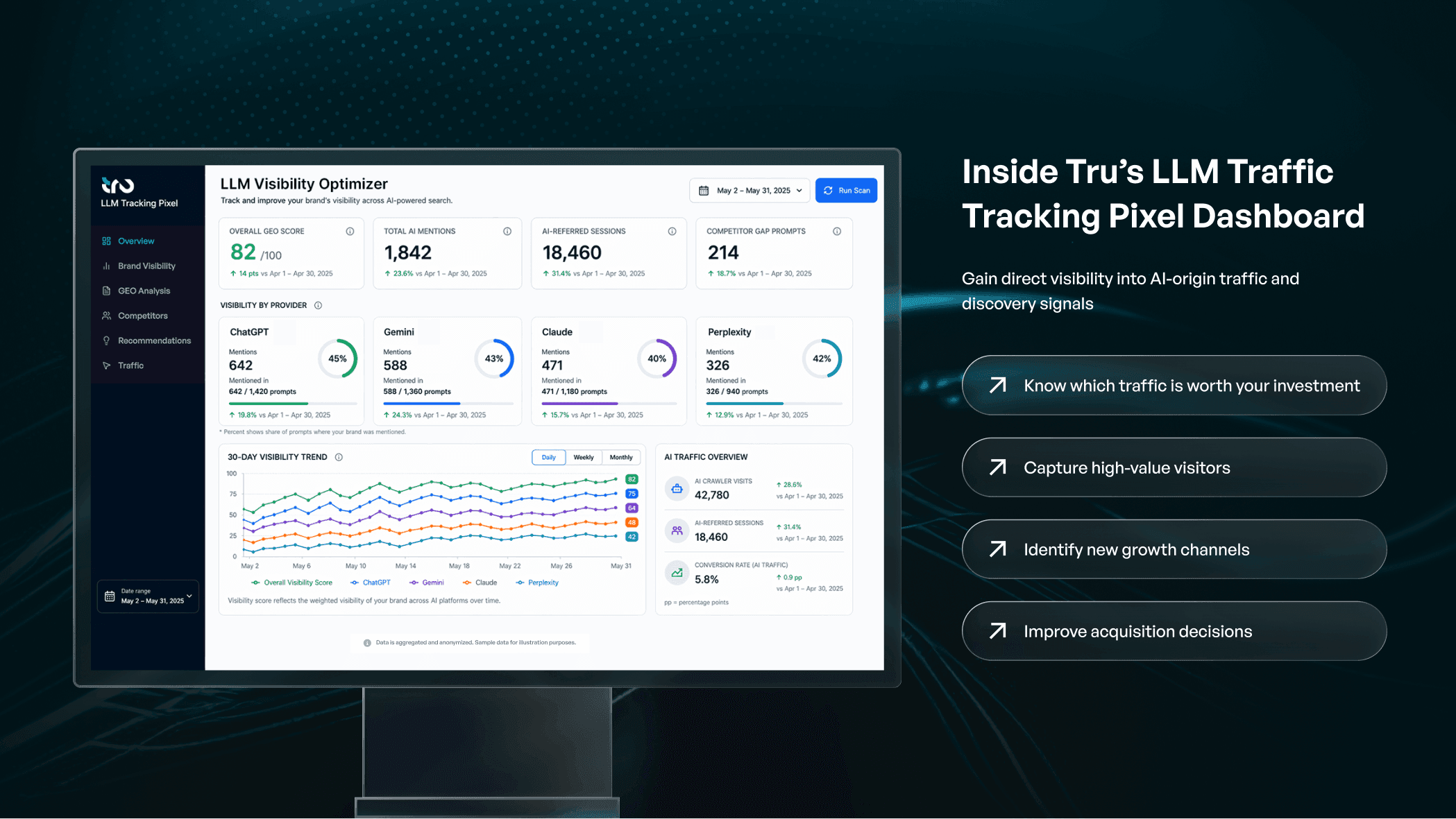 Dashboard view of Tru’s LLM tracking pixel with AI traffic sources, intent signals, and visitor insights