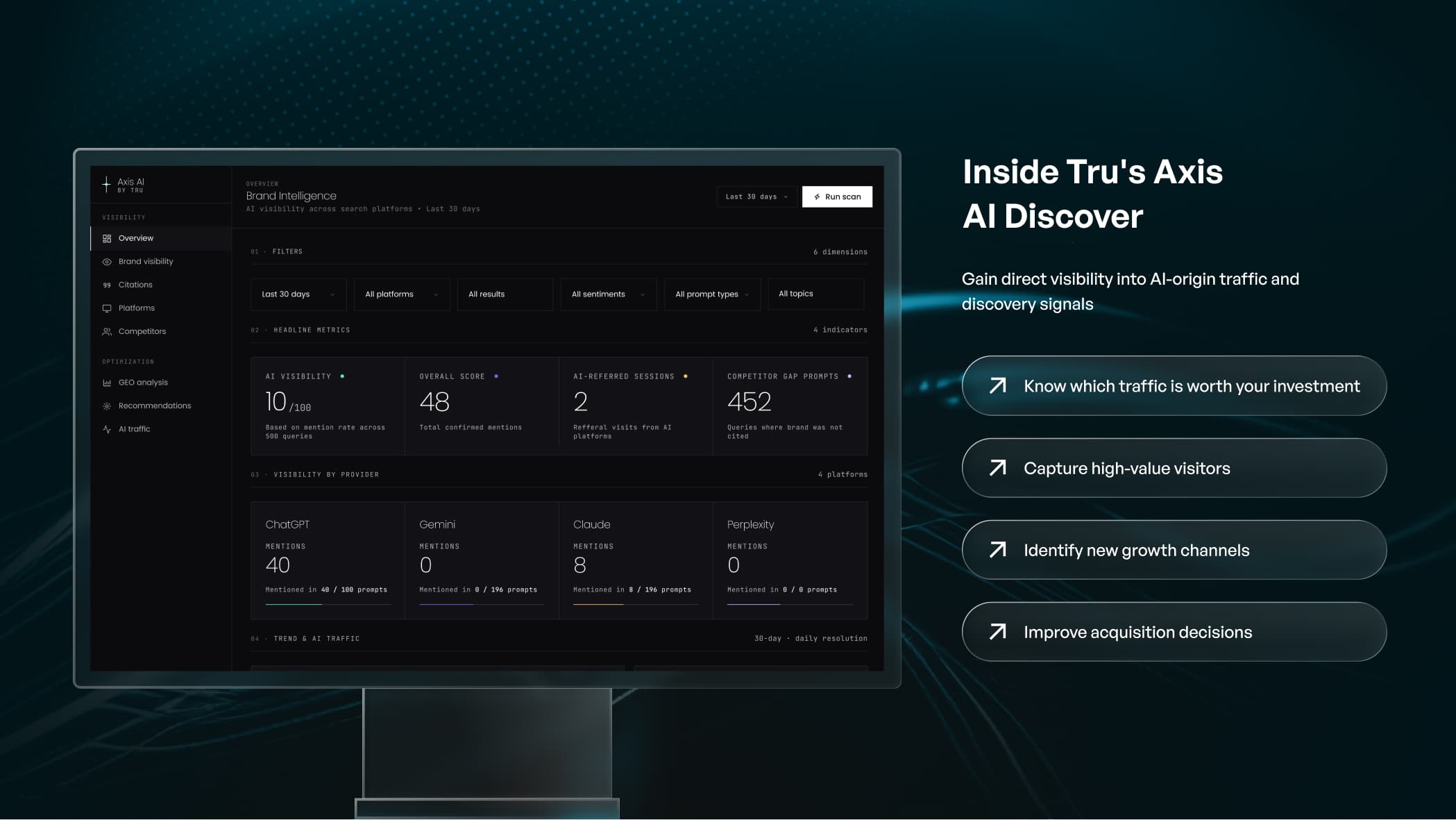 Dashboard view of Axis AI Discover showing AI traffic sources, intent signals, brand visibility, and visitor insights.