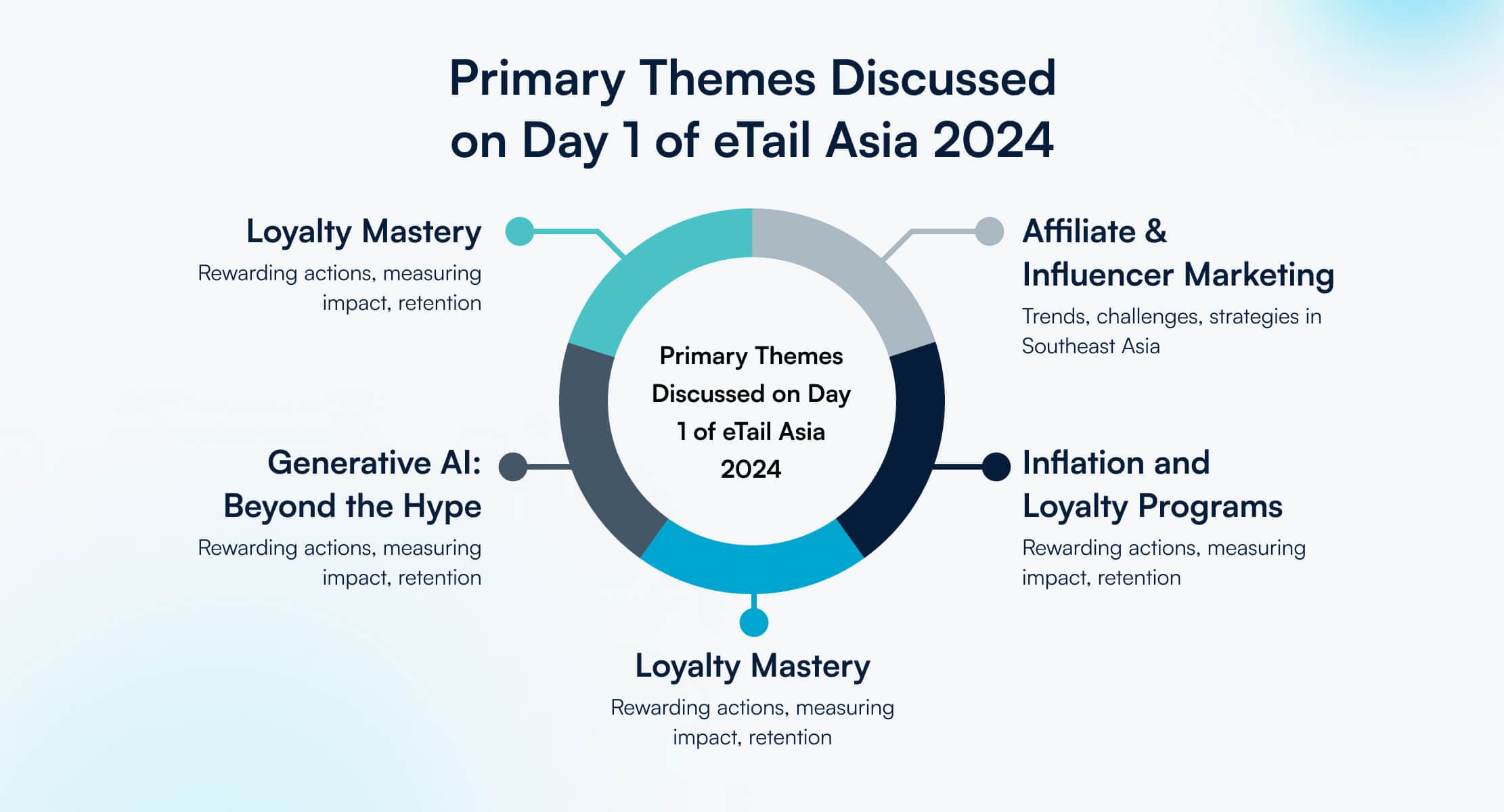 Primary Themes Discussed on Day 1 of eTail Asia 2024