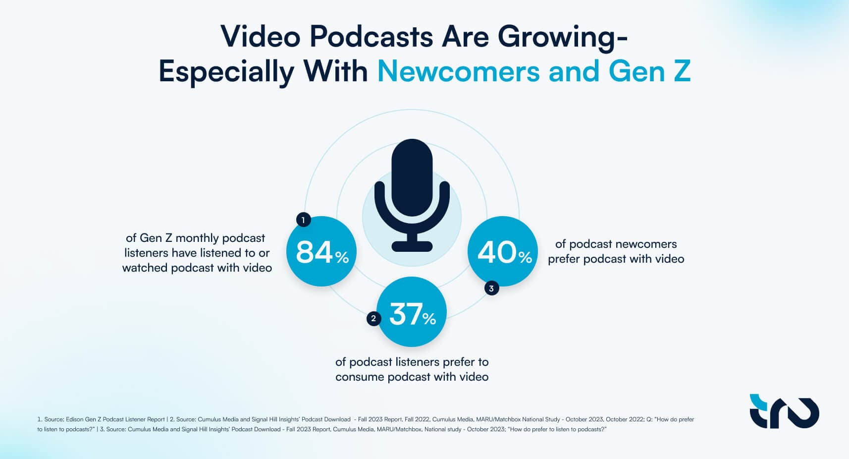 Video Podcasts Are Growing- Especially With Newcomers and Gen Z 1
