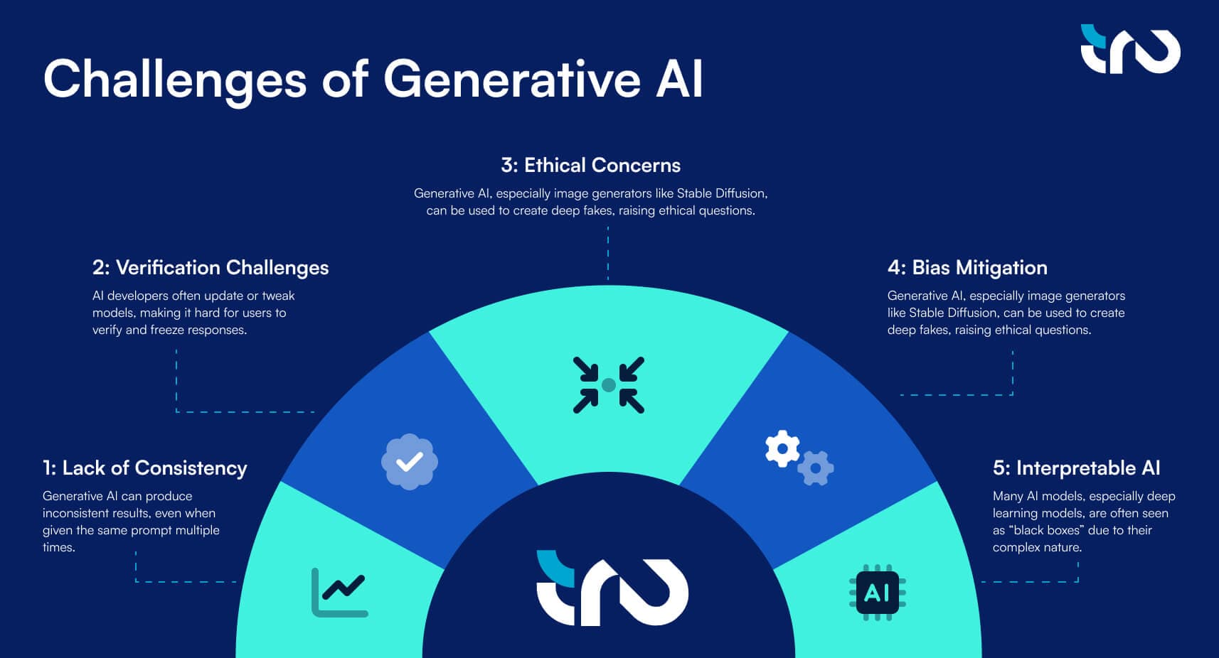 Infographic Challenges of AI
