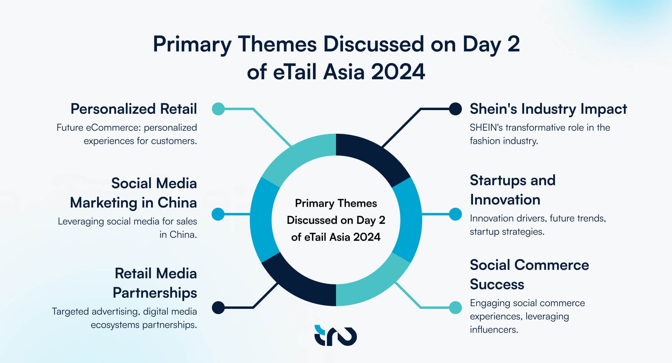 Primary Themes Discussed on Day 2 of eTail Asia 2024